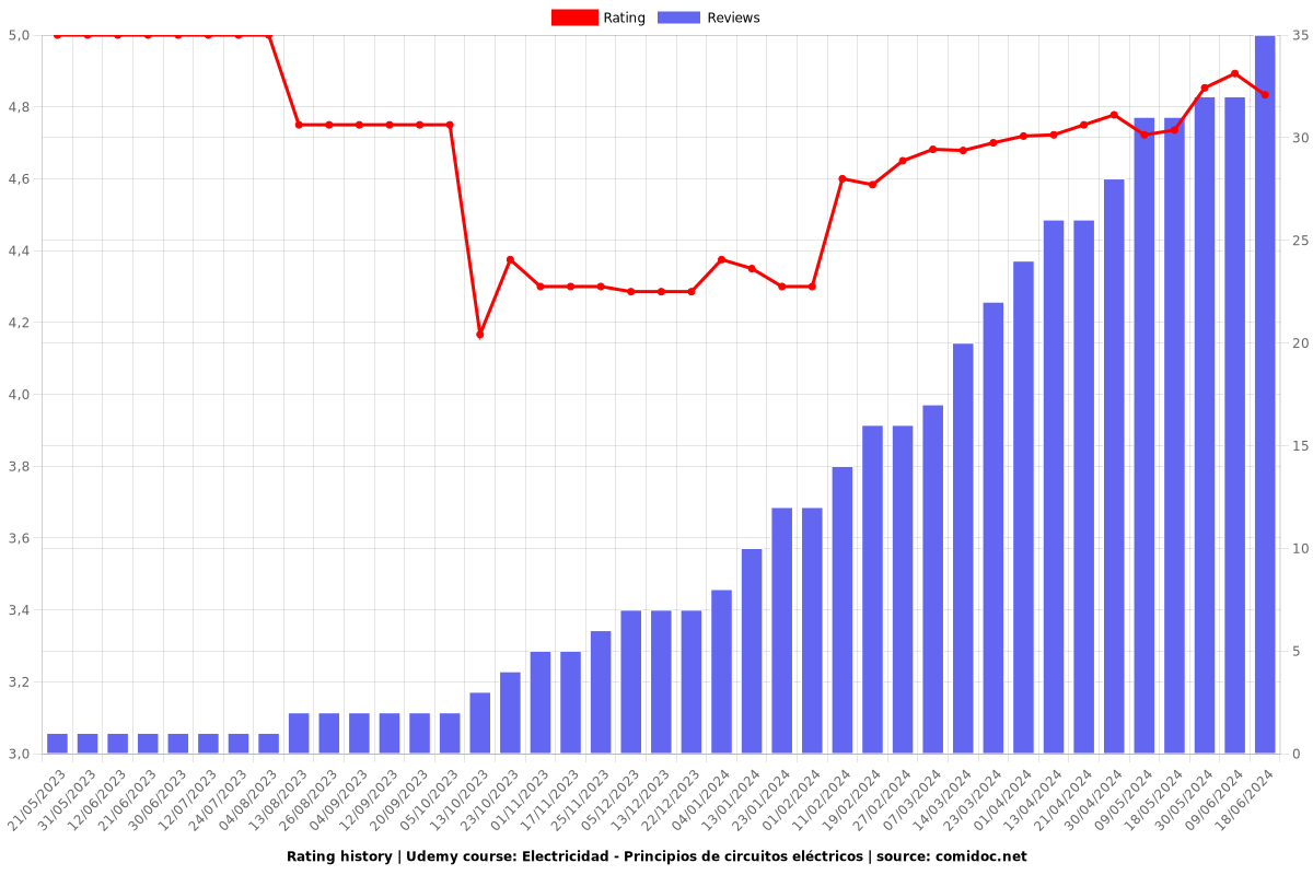 Electricidad - Principios de circuitos eléctricos - Ratings chart