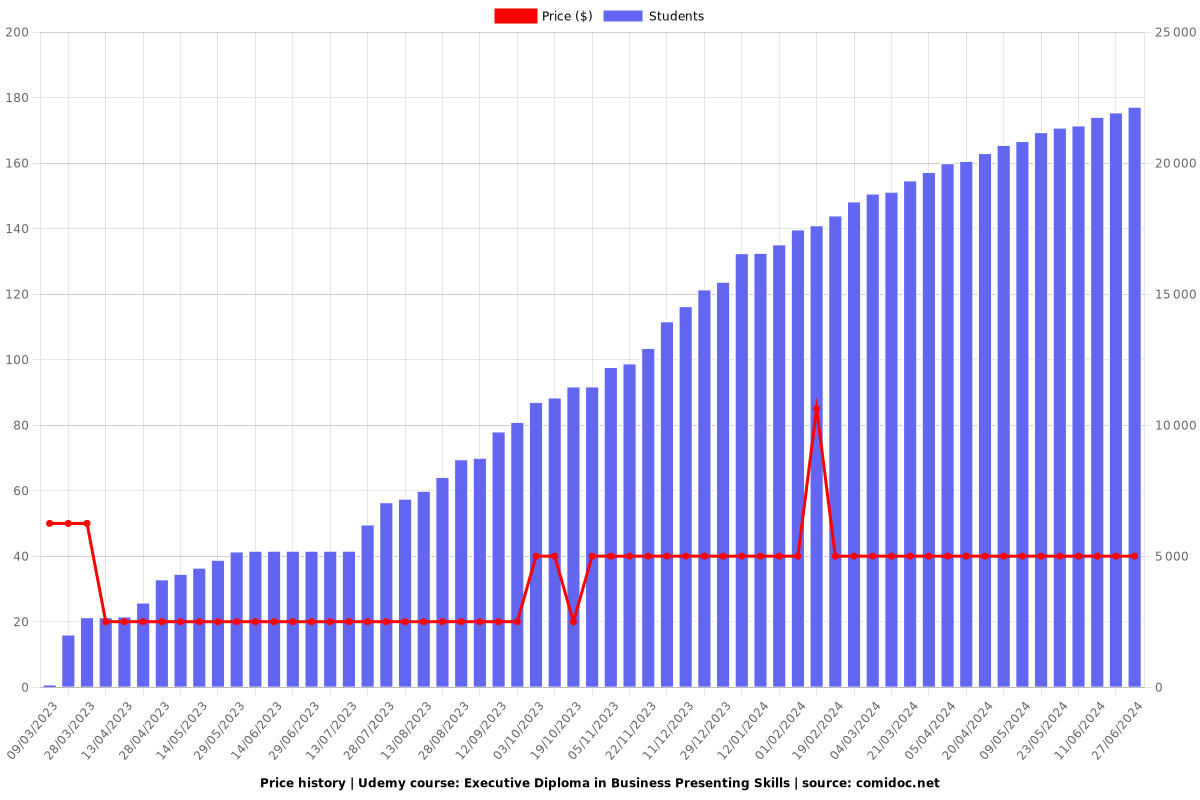 Executive Diploma in Business Presenting Skills - Price chart