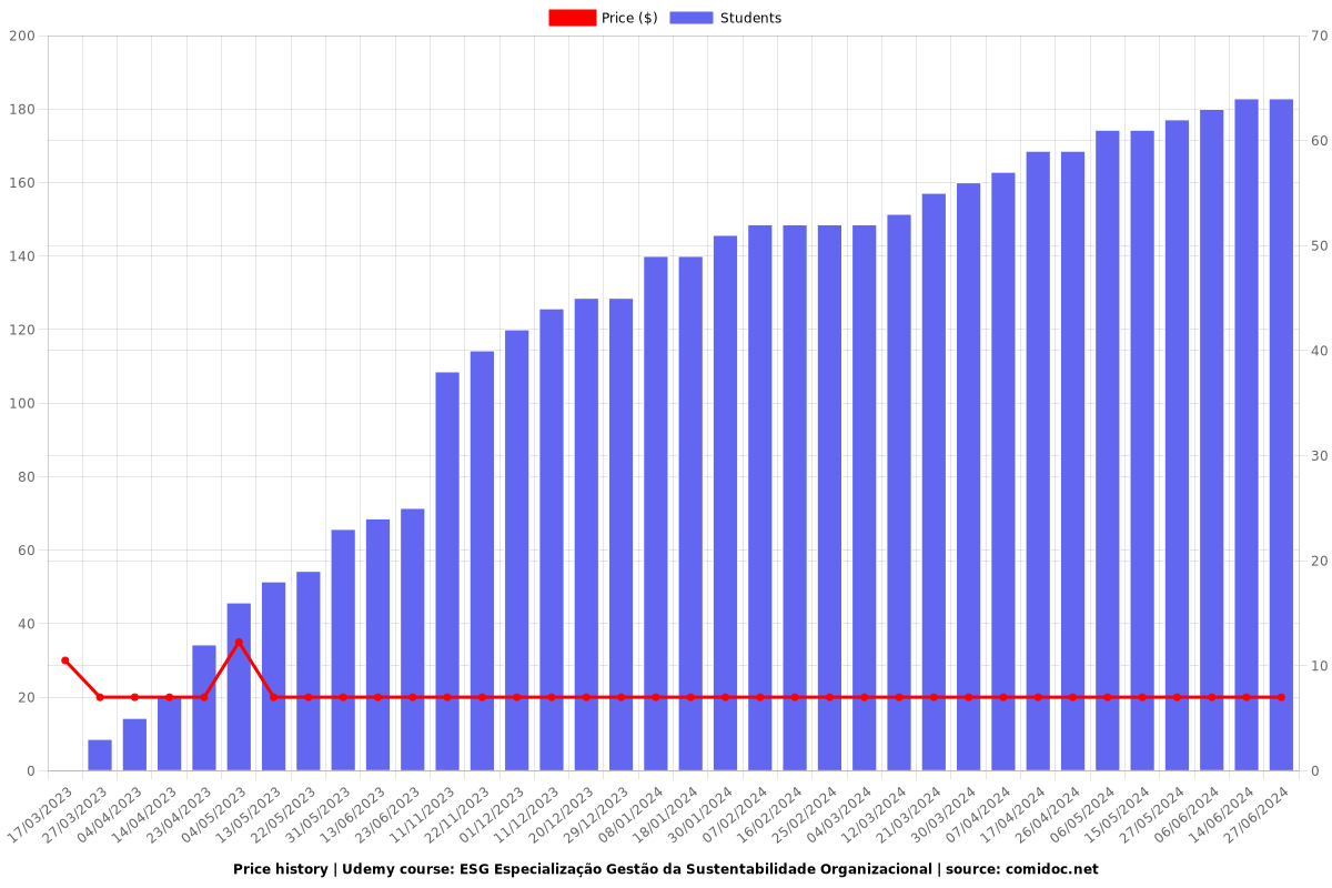 ESG ESPECIALIZAÇÃO GESTÃO DA SUSTENTABILIDADE ORGANIZACIONAL - Price chart