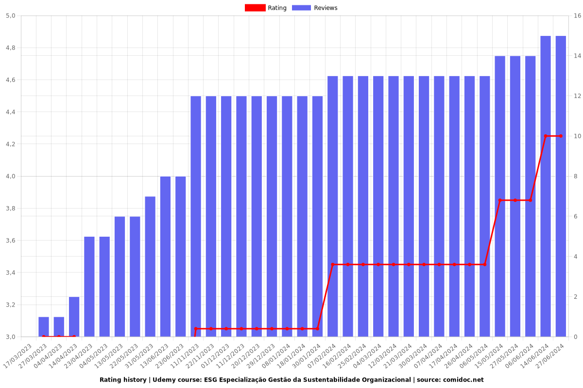 ESG ESPECIALIZAÇÃO GESTÃO DA SUSTENTABILIDADE ORGANIZACIONAL - Ratings chart