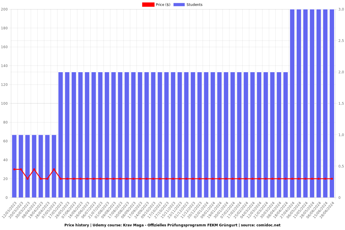 Krav Maga - Offizielles Prüfungsprogramm FEKM Grüngurt - Price chart