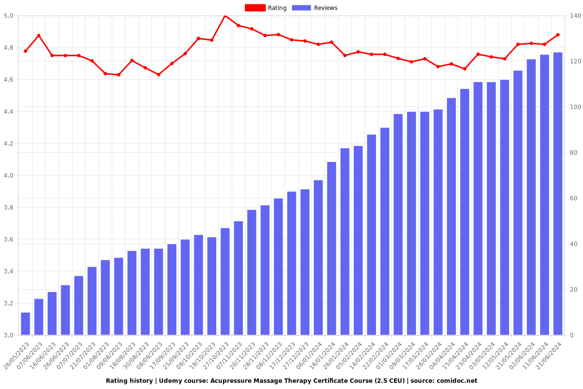 Acupressure Massage Therapy Certificate Course (2.5 CEU) - Ratings chart