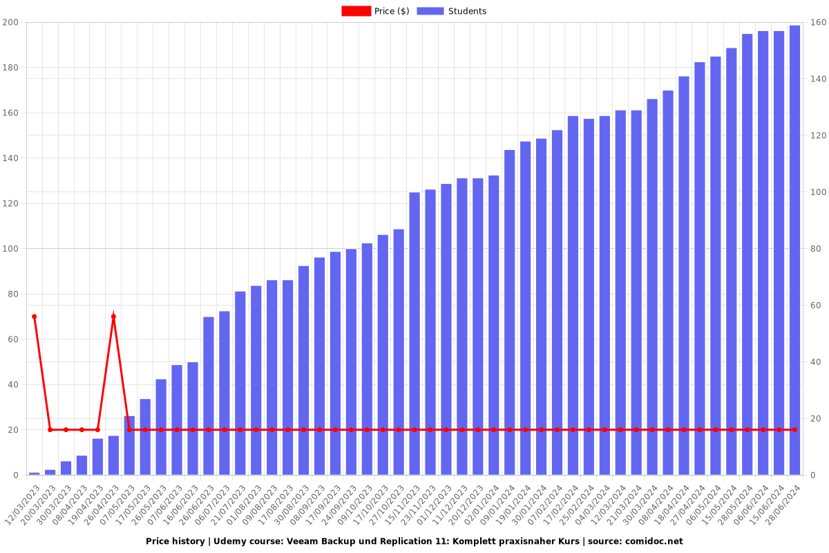 Veeam Backup und Replication 11: Komplett praxisnaher Kurs - Price chart