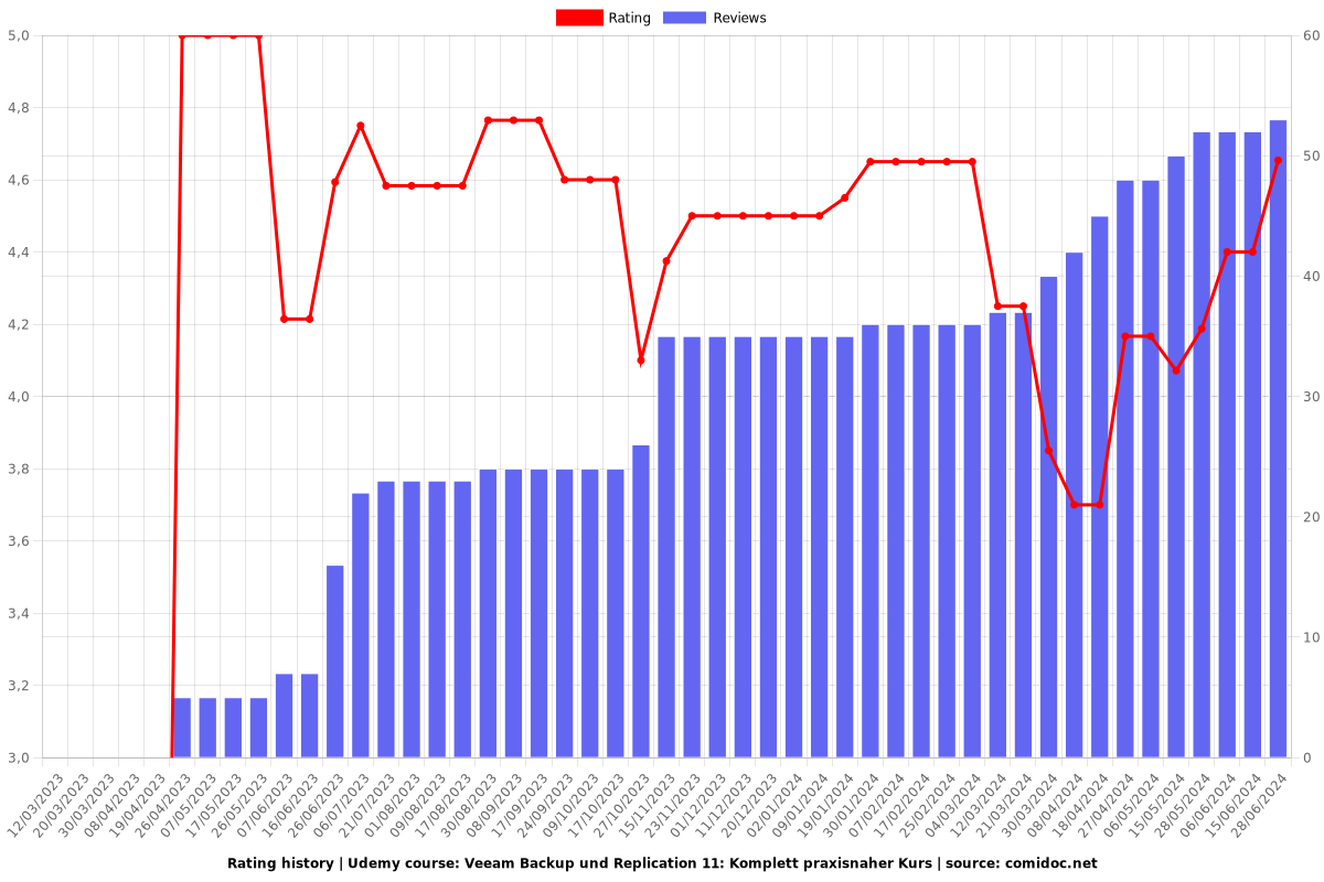 Veeam Backup und Replication 11: Komplett praxisnaher Kurs - Ratings chart