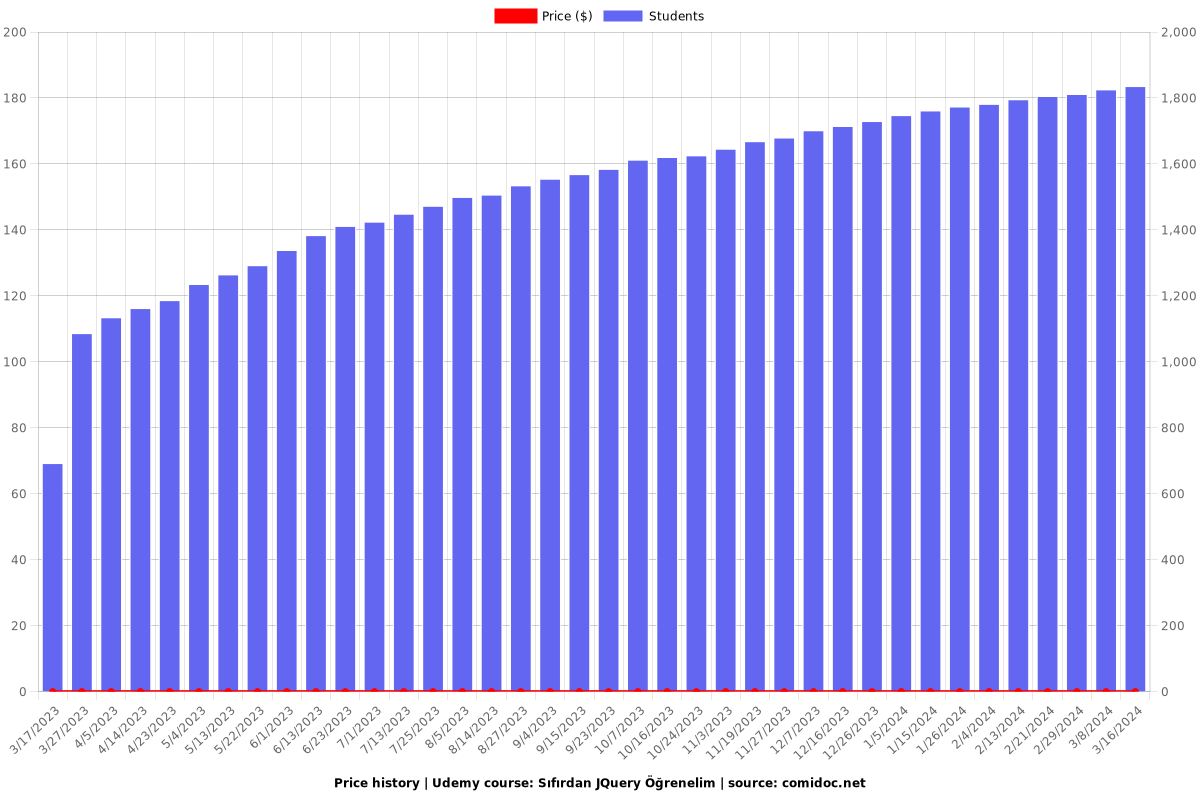 Sıfırdan JQuery Öğrenelim - Price chart