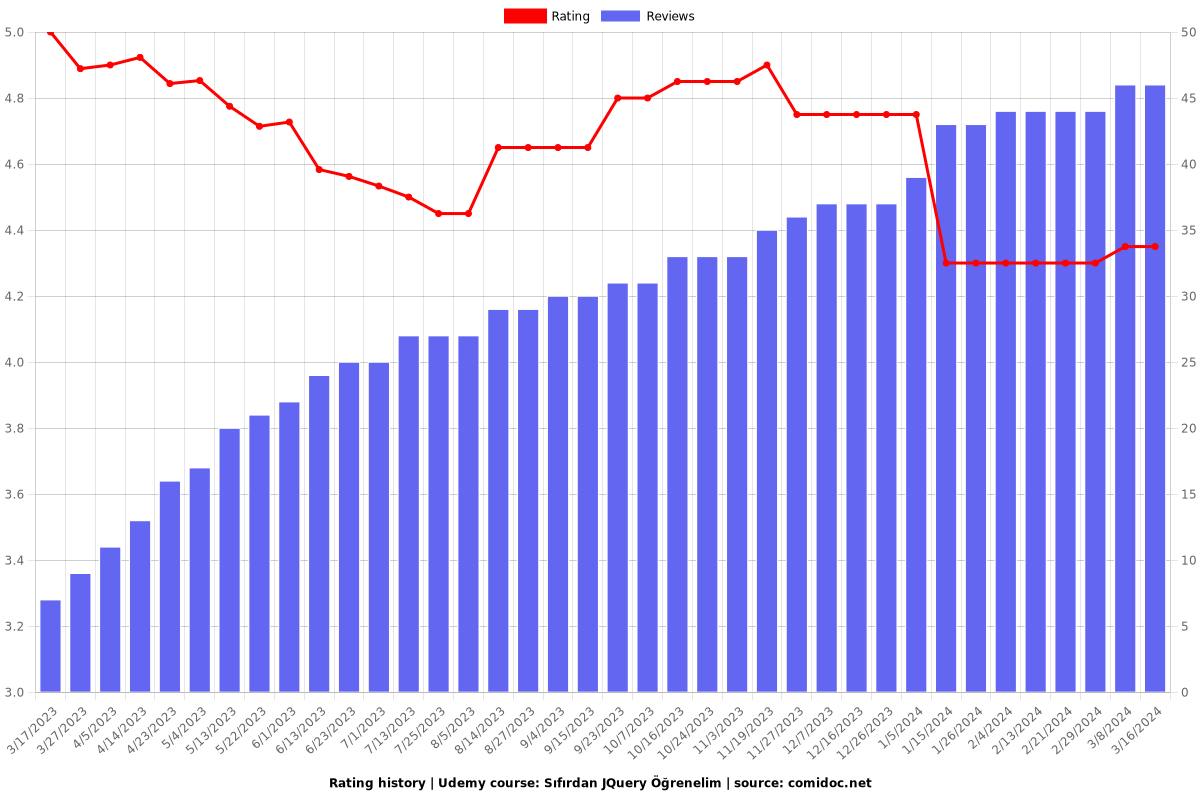 Sıfırdan JQuery Öğrenelim - Ratings chart