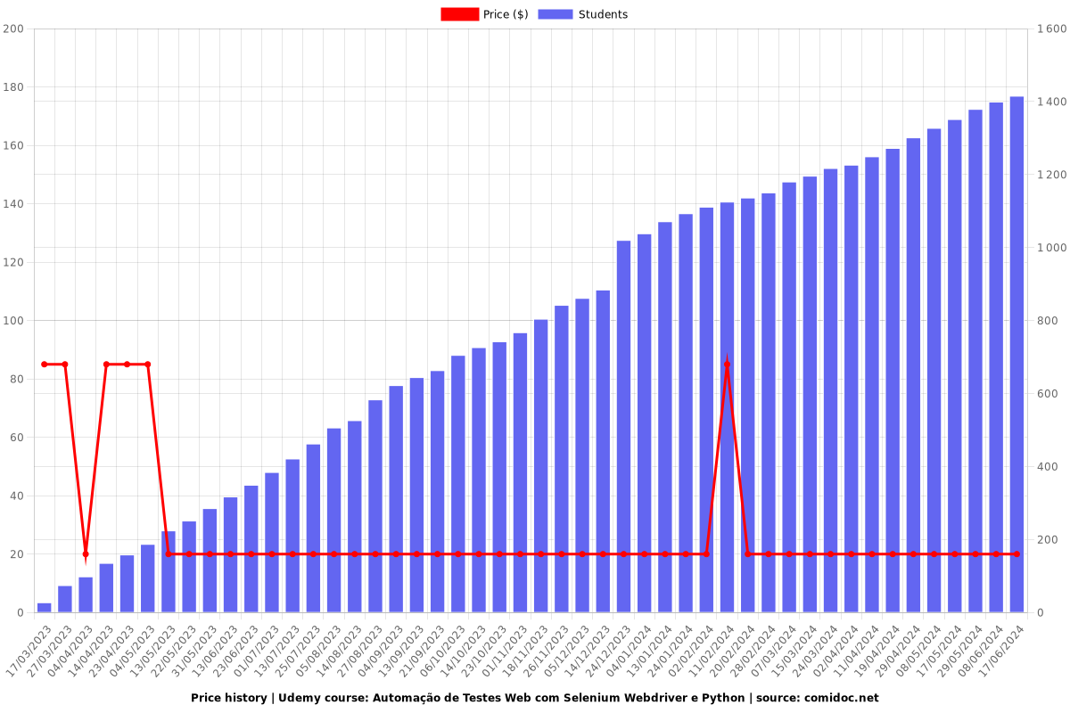 Automação de Testes Web com Selenium Webdriver e Python - Price chart