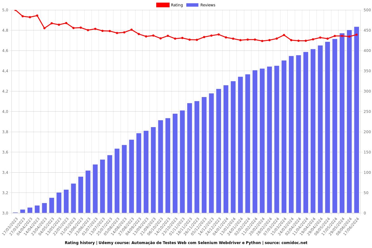 Automação de Testes Web com Selenium Webdriver e Python - Ratings chart