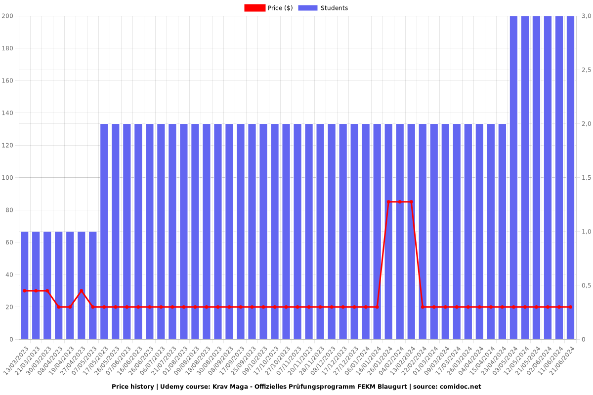 Krav Maga - Offizielles Prüfungsprogramm FEKM Blaugurt - Price chart