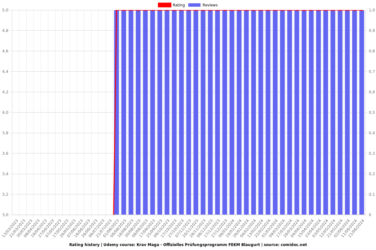 Krav Maga - Offizielles Prüfungsprogramm FEKM Blaugurt - Ratings chart