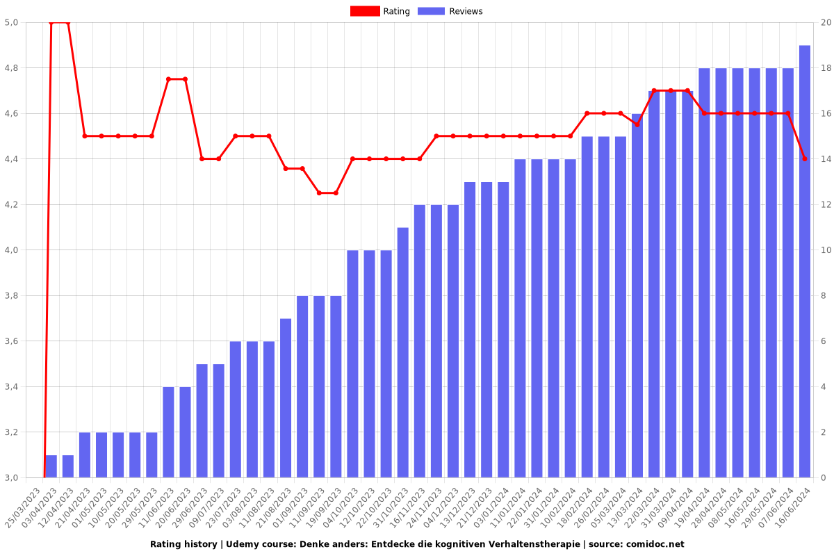 Denke anders: Entdecke die kognitiven Verhaltenstherapie - Ratings chart