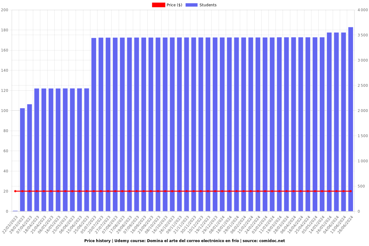 Domina el arte del correo electrónico en frío - Price chart