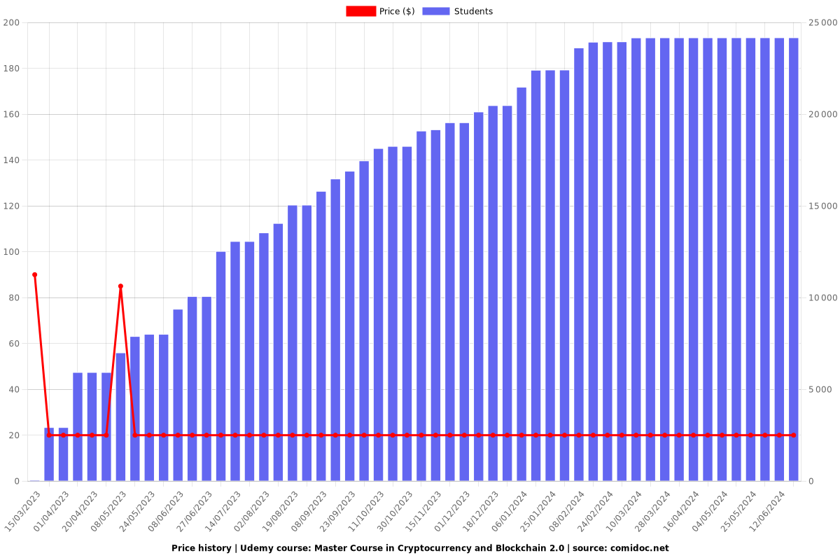 Master Course in Cryptocurrency and Blockchain 2.0 - Price chart