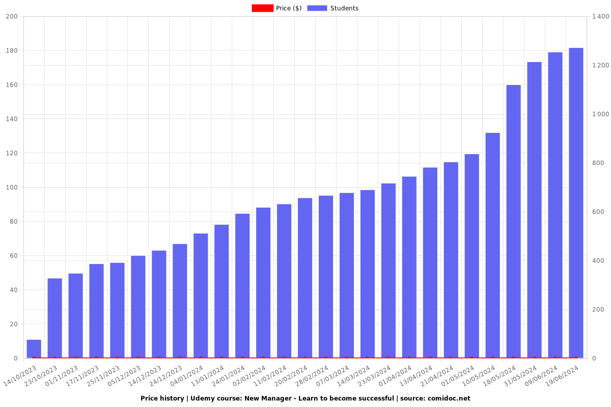 New Manager - Learn to become successful - Price chart