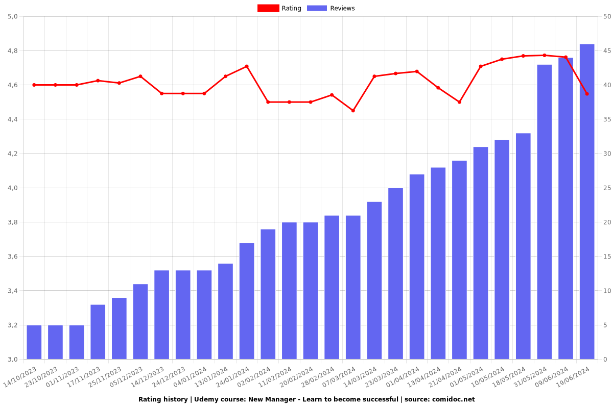 New Manager - Learn to become successful - Ratings chart