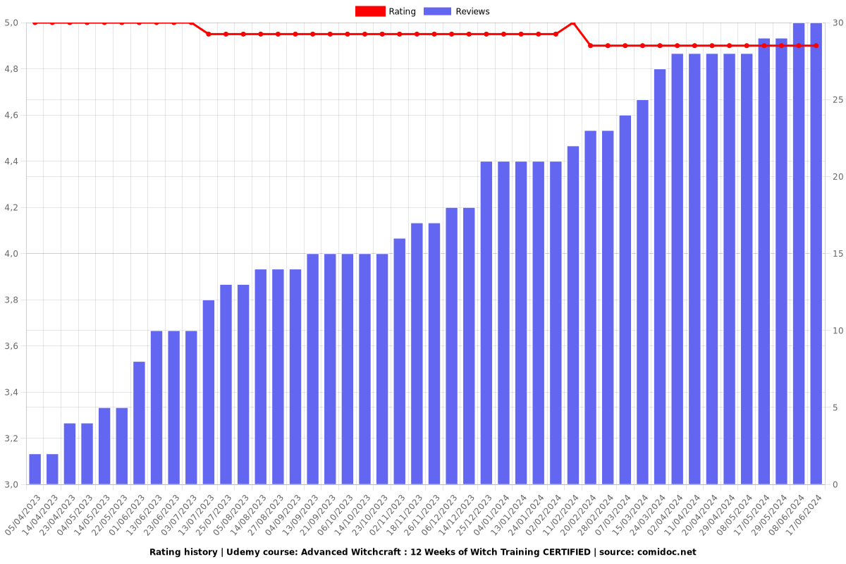 Advanced Witchcraft : 12 Weeks of Witch Training ACCREDITED - Ratings chart