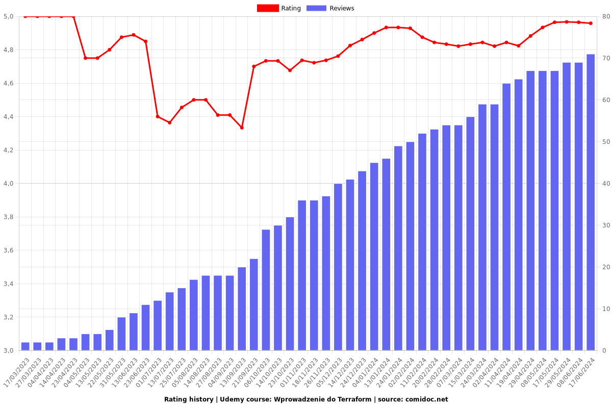 Wprowadzenie do Terraform - Ratings chart