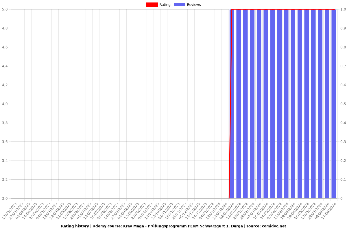 Krav Maga - Prüfungsprogramm FEKM Schwarzgurt 1. Darga - Ratings chart