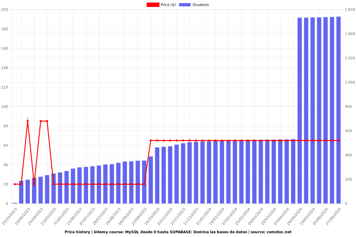 MySQL desde 0 hasta SUPABASE: Domina las bases de datos - Price chart