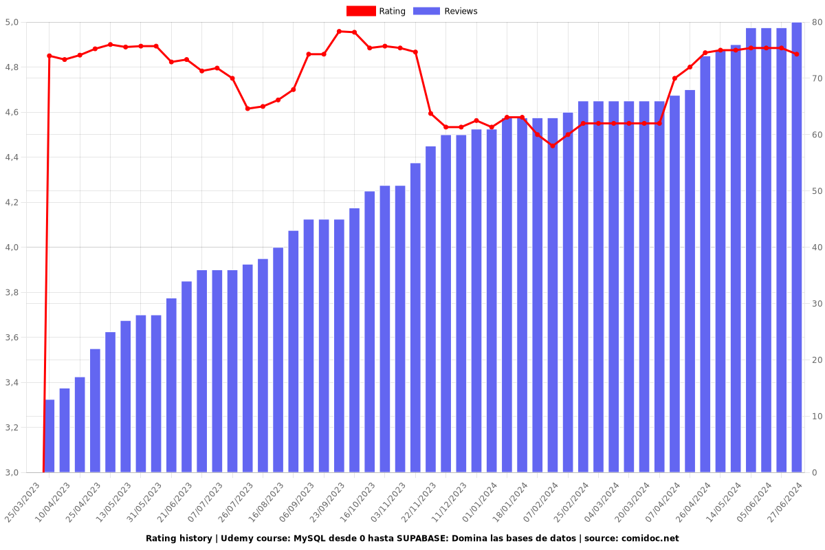 MySQL desde 0 hasta SUPABASE: Domina las bases de datos - Ratings chart