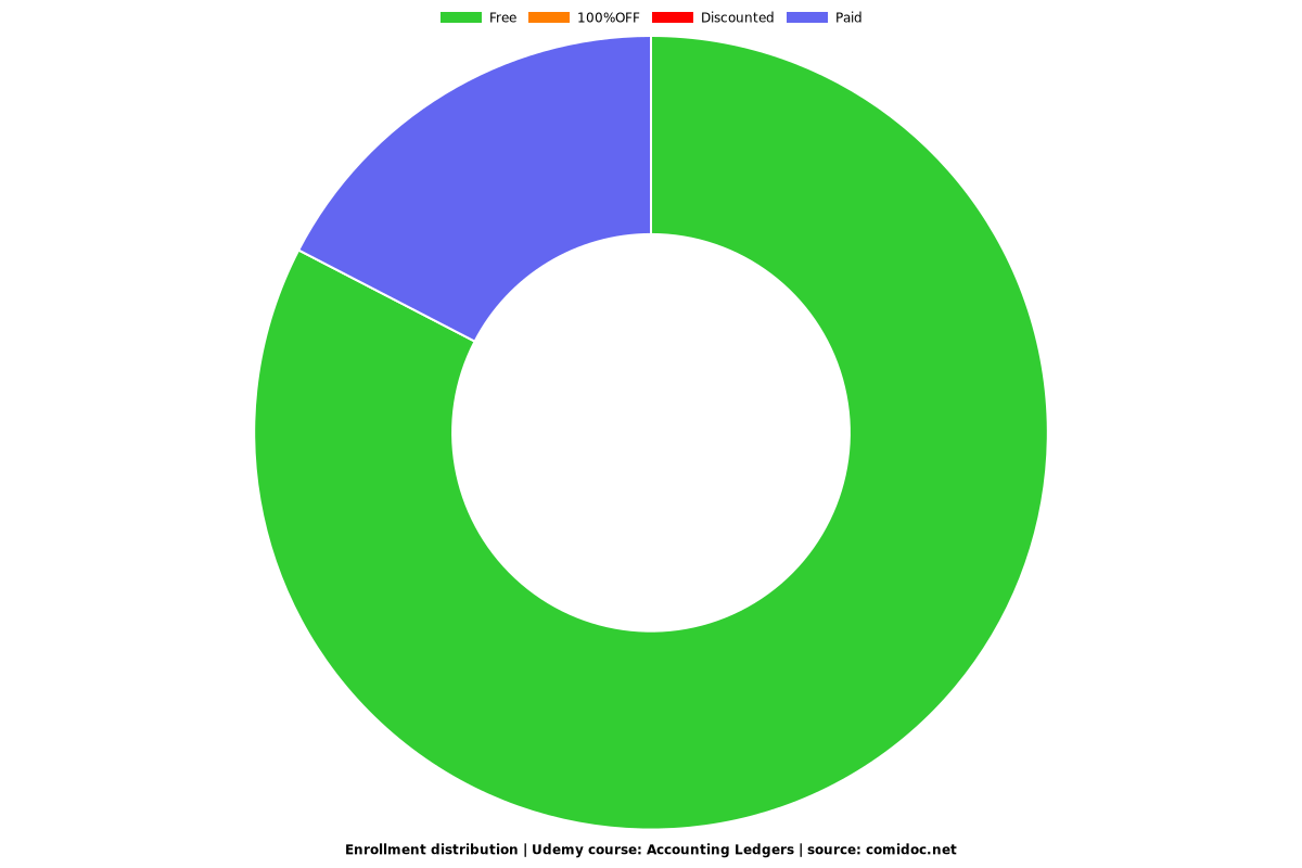 Accounting Ledgers - Distribution chart