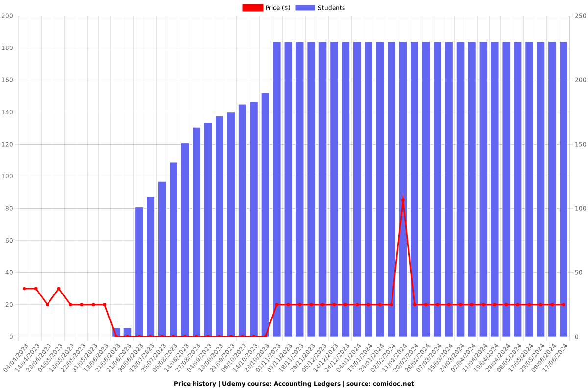 Accounting Ledgers - Price chart