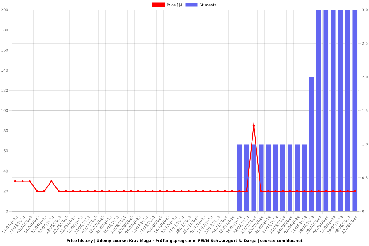 Krav Maga - Prüfungsprogramm FEKM Schwarzgurt 3. Darga - Price chart