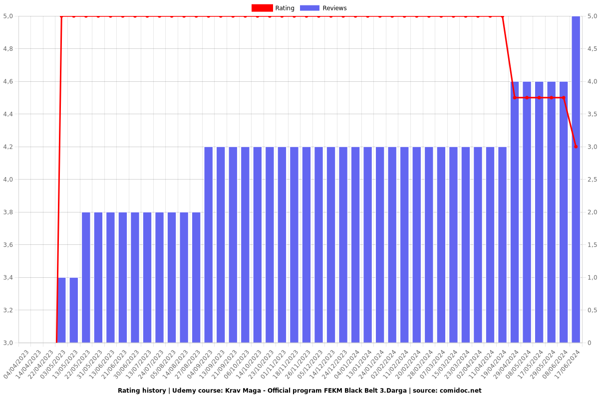 Krav Maga - Official program FEKM Black Belt 3.Darga - Ratings chart