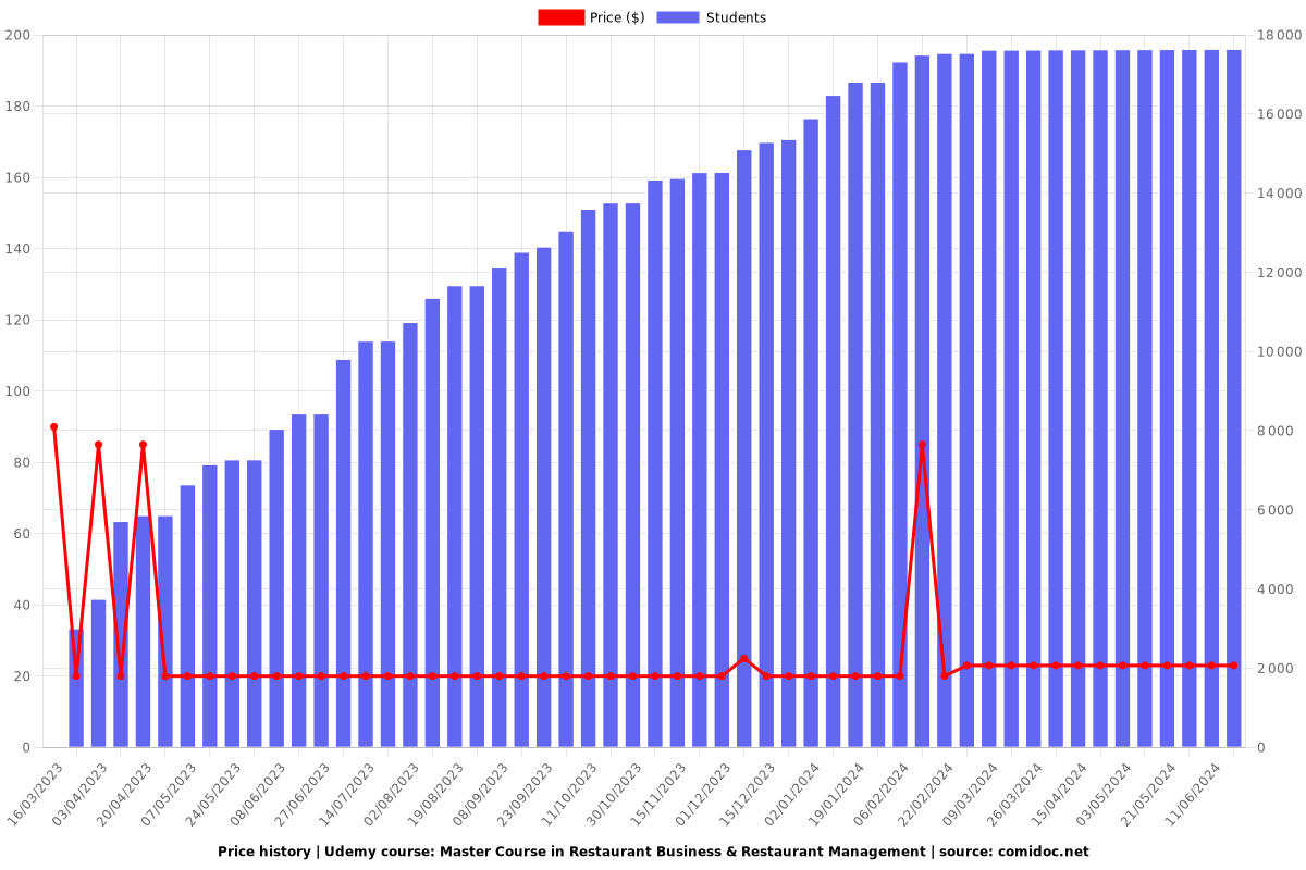 Master Course in Restaurant Business & Restaurant Management - Price chart