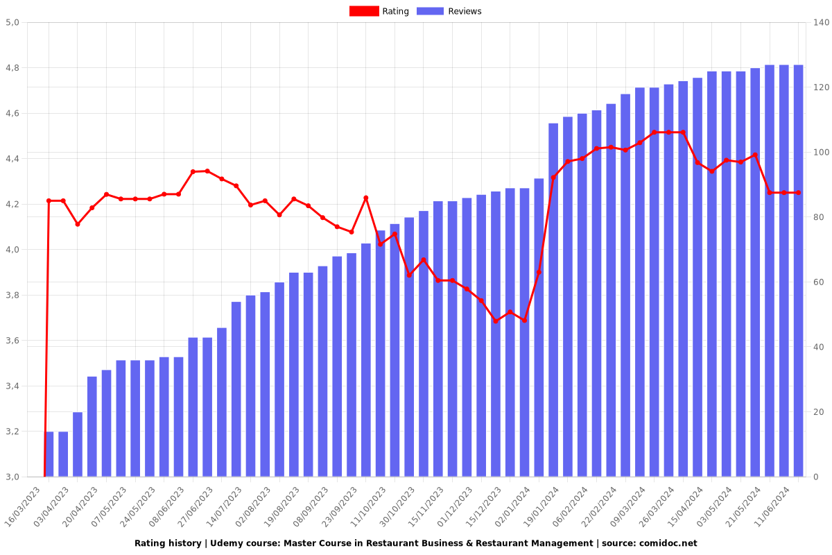 Master Course in Restaurant Business & Restaurant Management - Ratings chart