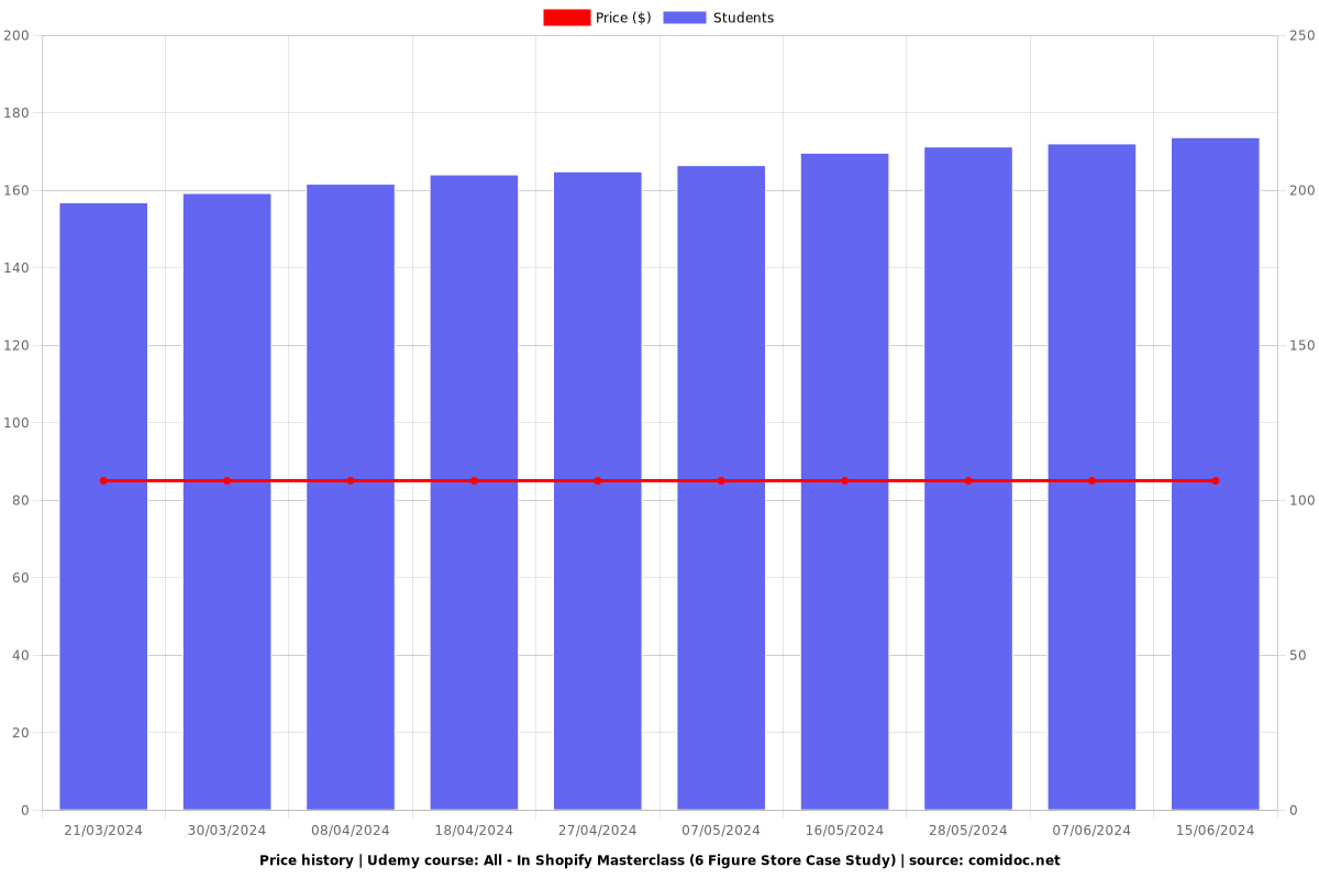 All - In Shopify Masterclass (6 Figure Store Case Study) - Price chart