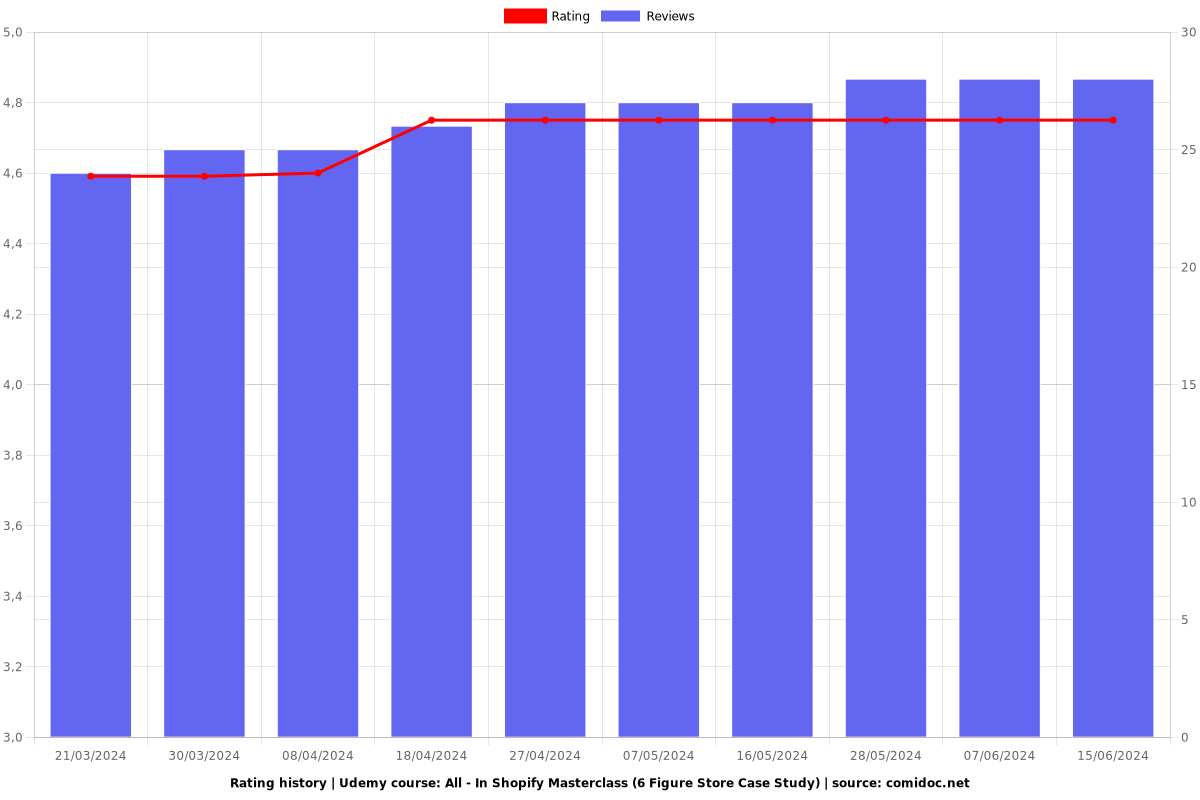 All - In Shopify Masterclass (6 Figure Store Case Study) - Ratings chart