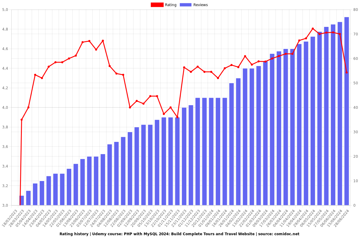 PHP with MySQL: Build Complete Tours and Travel Website - Ratings chart