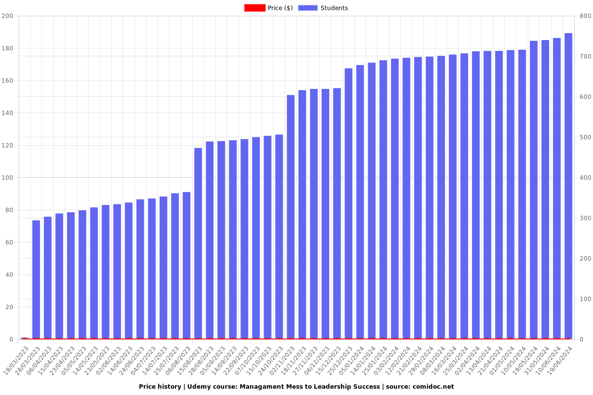 Managament Mess to Leadership Success - Price chart