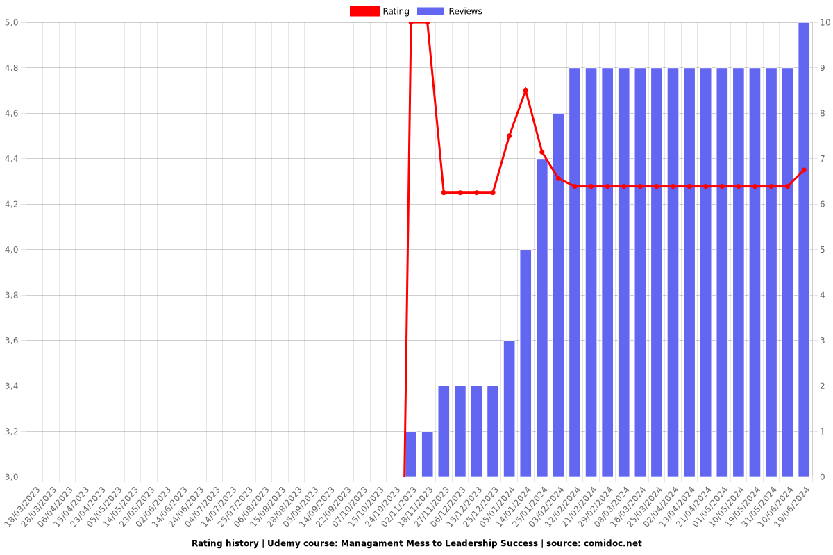 Managament Mess to Leadership Success - Ratings chart