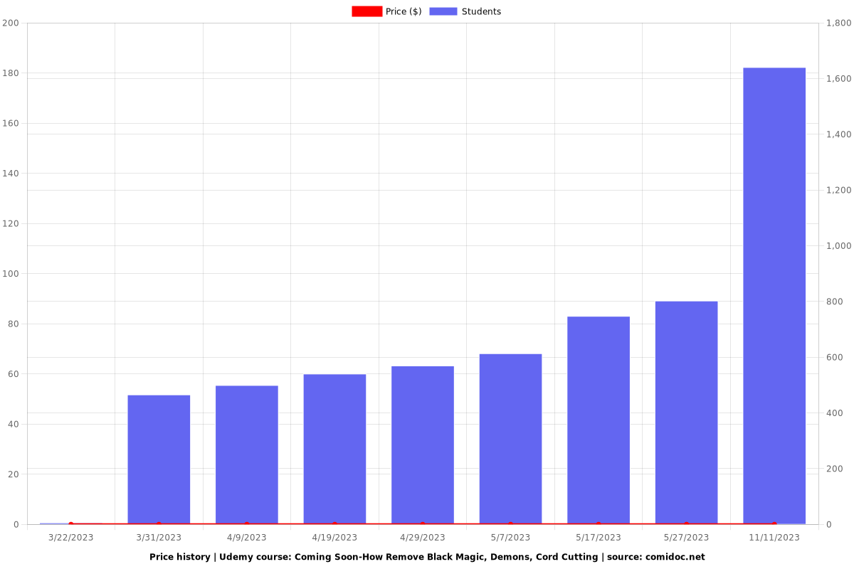 Introduction-Remove Black Magic, Demons, Cord Cutting - Price chart