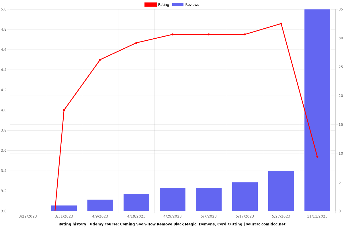 Introduction-Remove Black Magic, Demons, Cord Cutting - Ratings chart