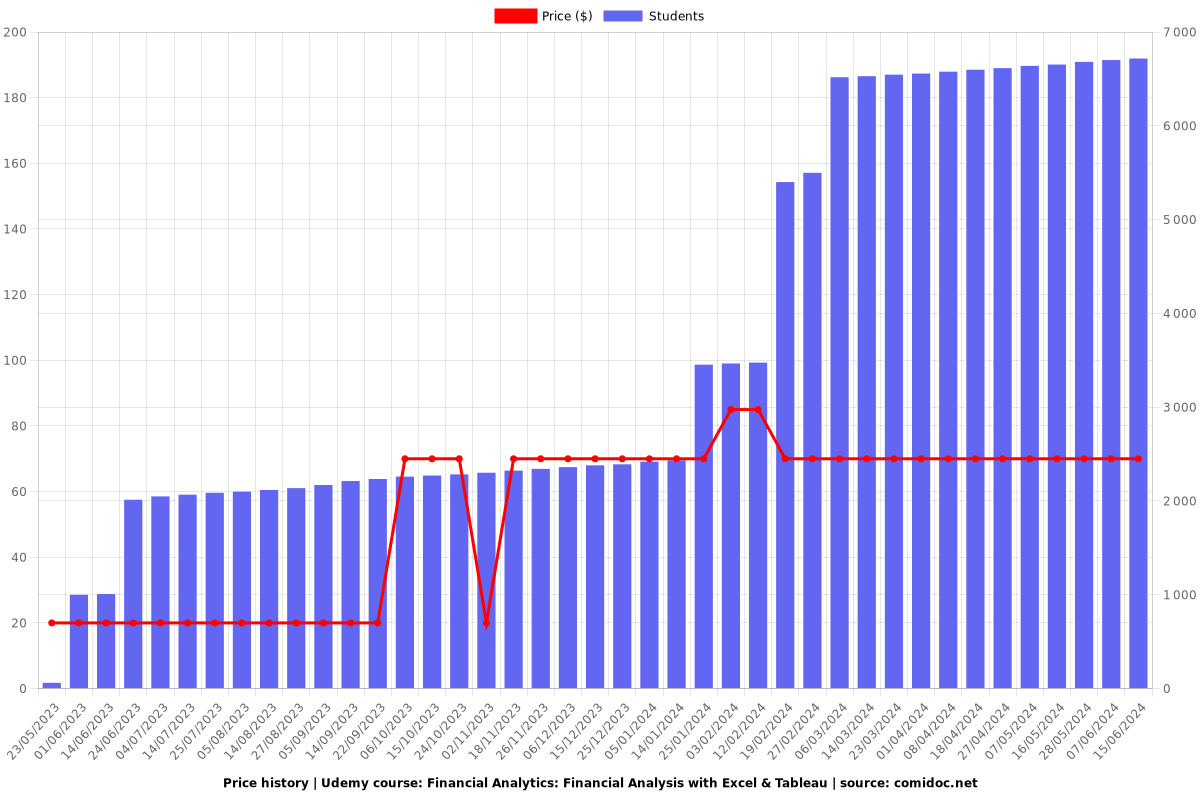 Financial Analytics: Financial Analysis with Excel & Tableau - Price chart