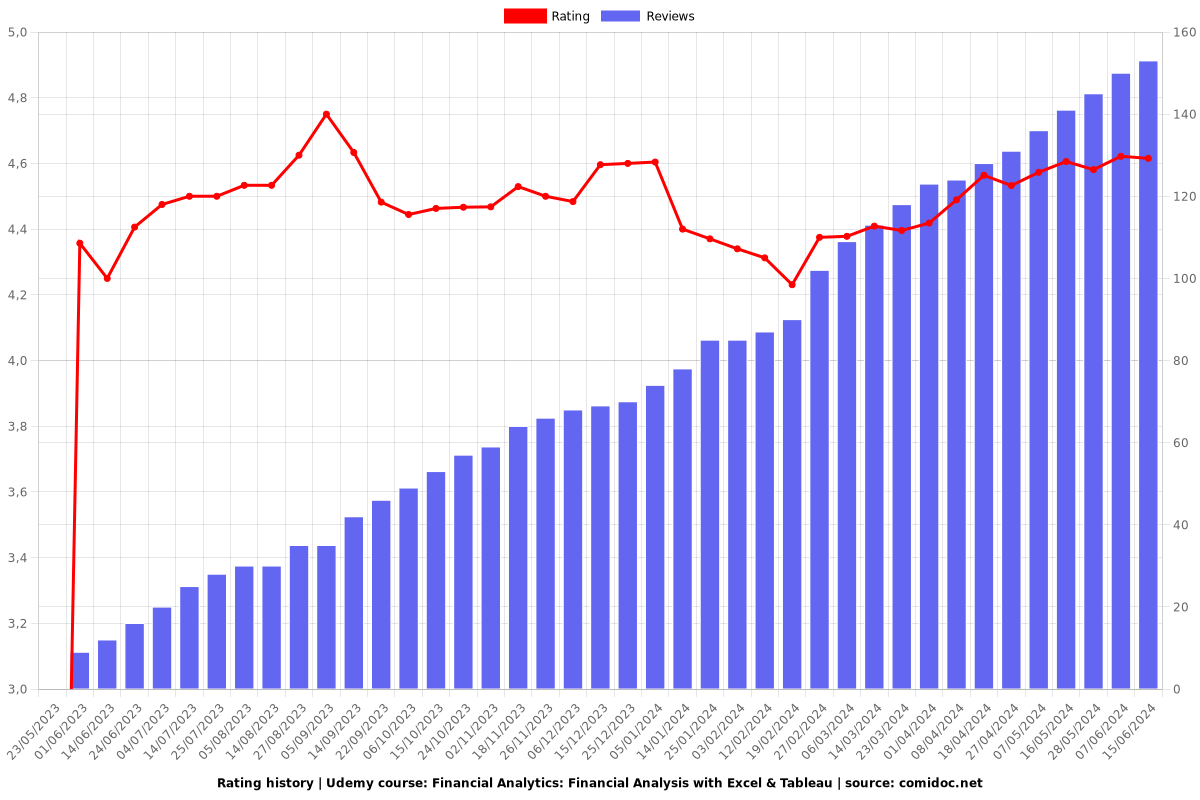 Financial Analytics: Financial Analysis with Excel & Tableau - Ratings chart