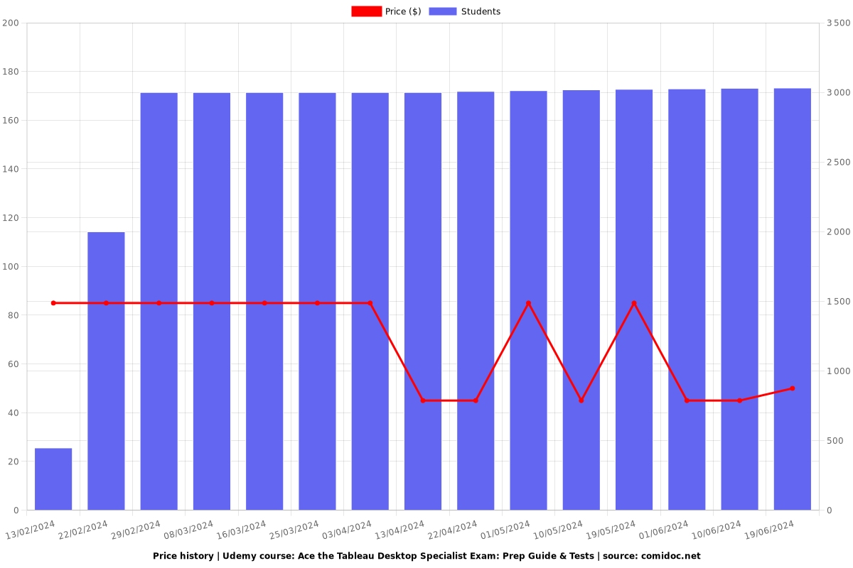 Ace the Tableau Desktop Specialist Exam: Prep Guide & Tests - Price chart