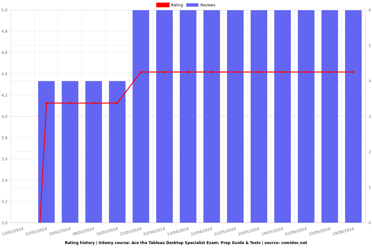 Ace the Tableau Desktop Specialist Exam: Prep Guide & Tests - Ratings chart