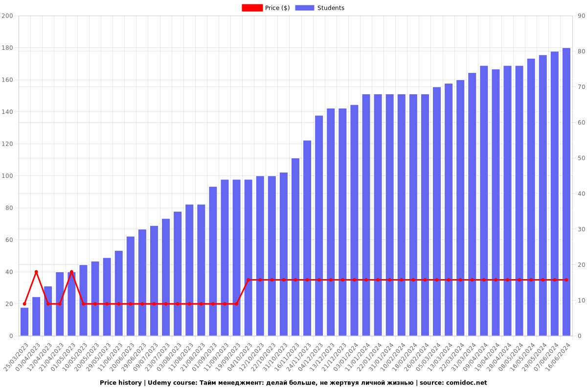 Тайм менеджмент: делай больше, не жертвуя личной жизнью - Price chart