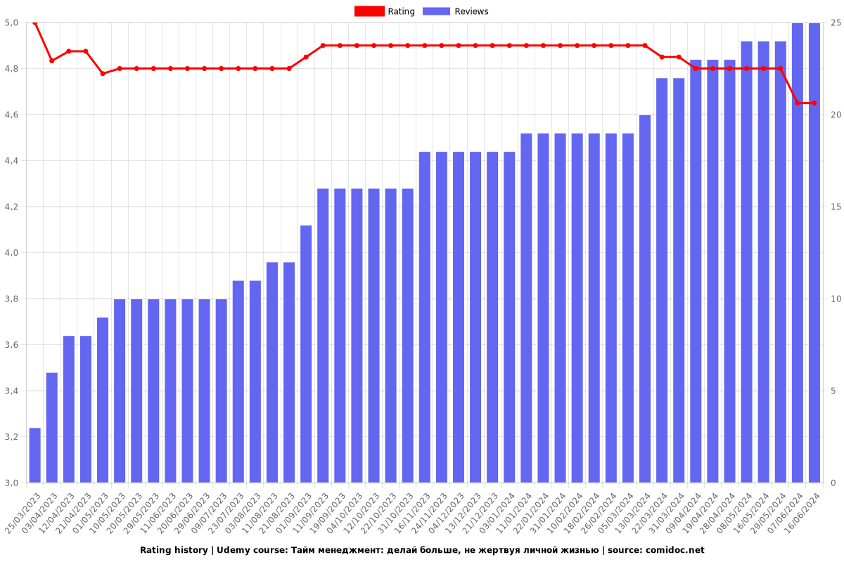 Тайм менеджмент: делай больше, не жертвуя личной жизнью - Ratings chart