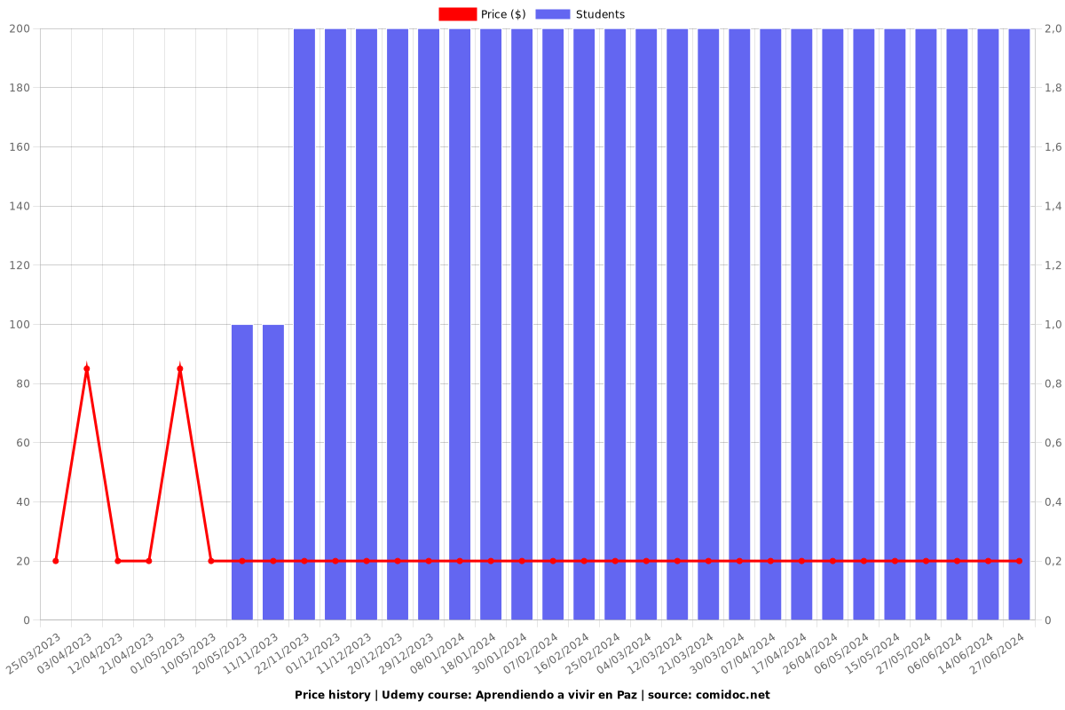 Violencia: El secreto que nadie quiere contarte - Price chart