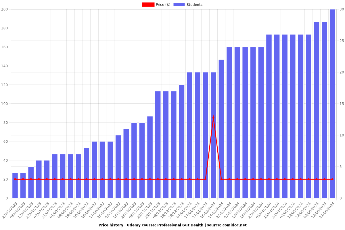 Professional Gut Health - Price chart