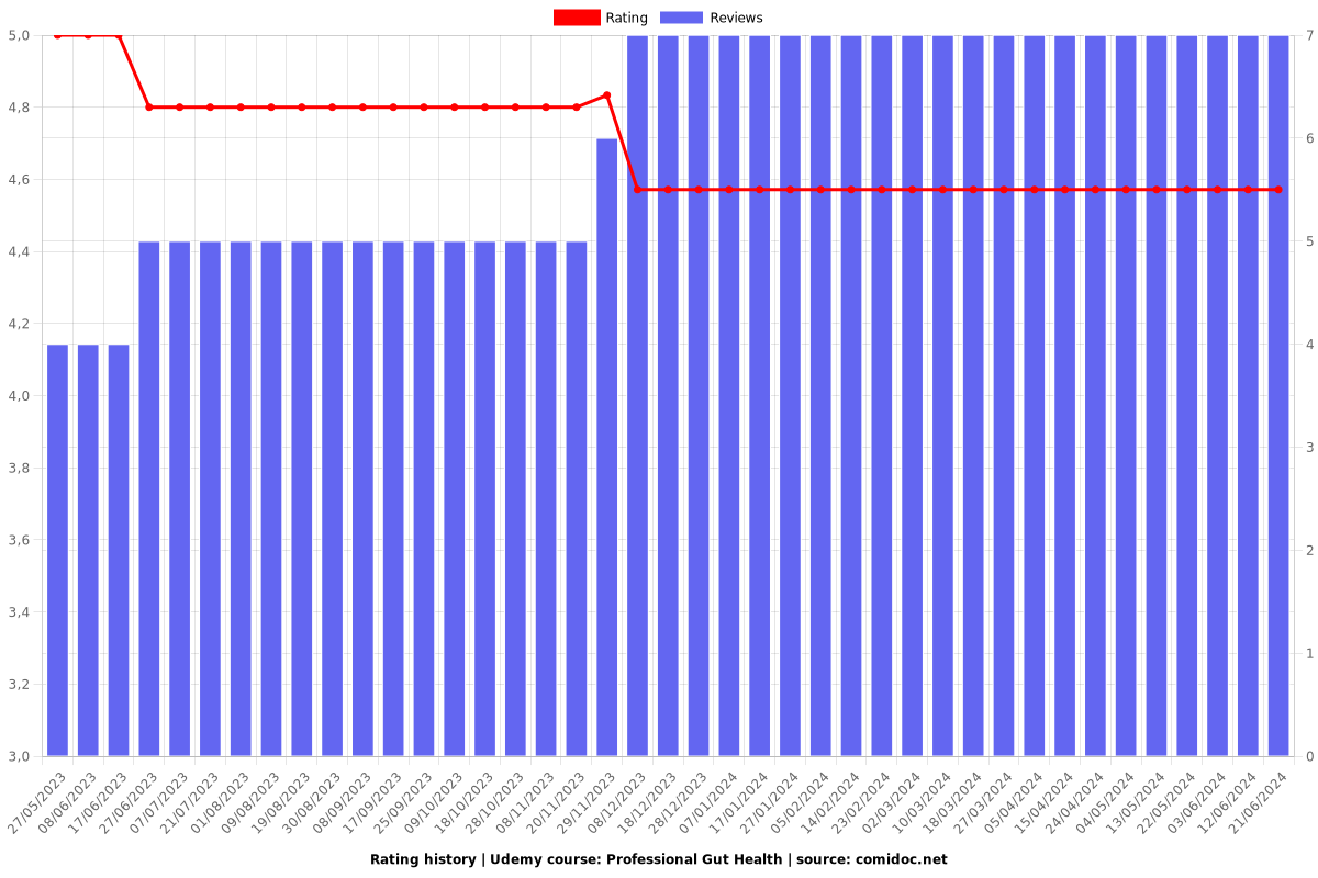 Professional Gut Health - Ratings chart