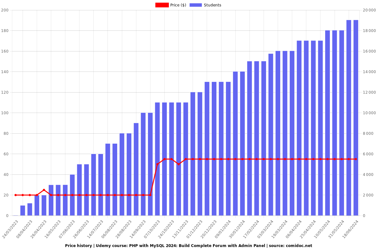 PHP with MySQL: Build Complete Forum with Admin Panel - Price chart