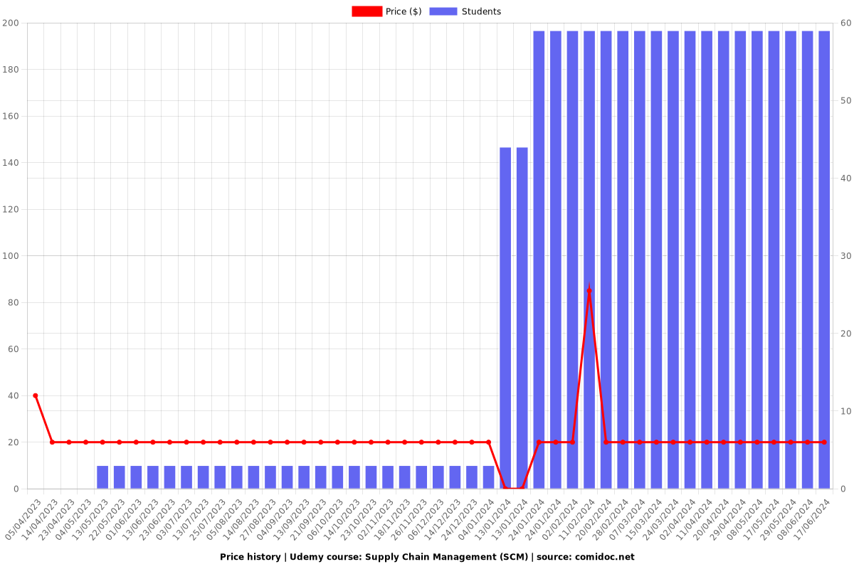 Supply Chain Management (SCM) - Price chart