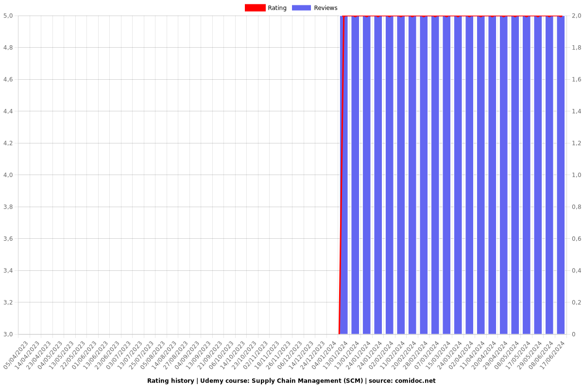 Supply Chain Management (SCM) - Ratings chart