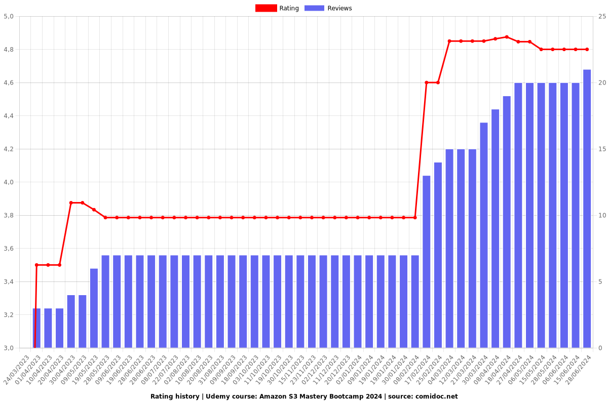 Amazon S3 Mastery Bootcamp 2025 - Ratings chart